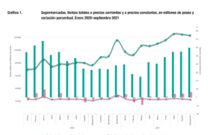 Formosa nuevamente registra alto crecimiento en ventas de supermercados y supera la tendencia nacional
