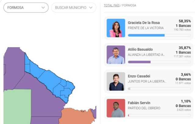 Votos en Formosa